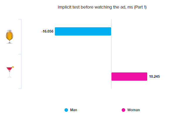 implicit test results before watching StellaArtois ad