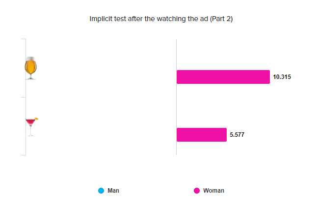 implicit test results after watching StellaArtois ad